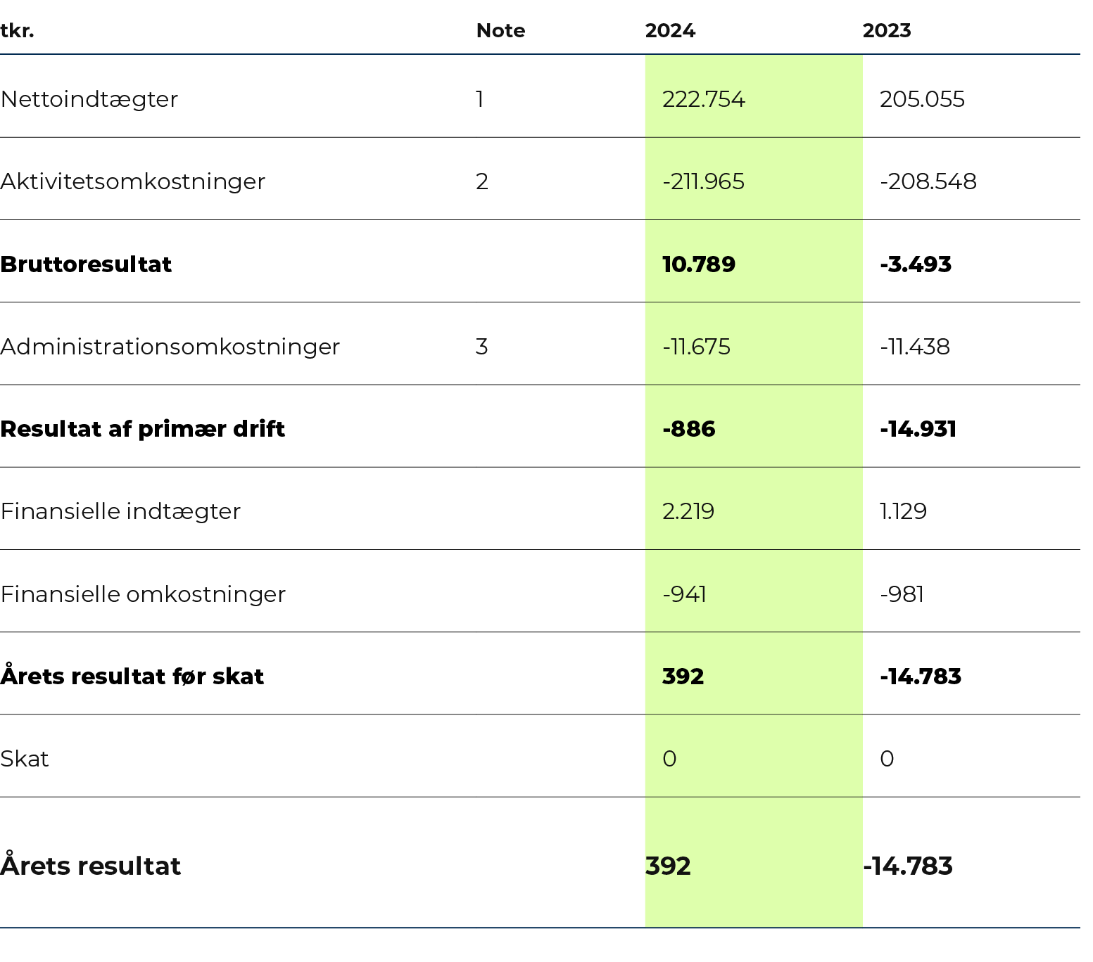 tkr.,Note,2024,2023,Nettoindt gter,1,222.754,205.055,Aktivitetsomkostninger,2, 211.965, 208.548,Bruttoresultat,,10.78...