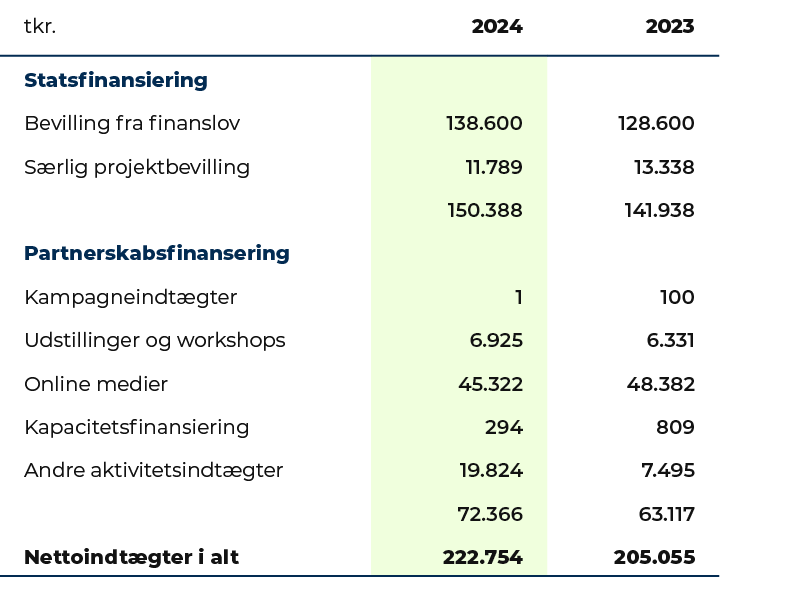 tkr.,2024,2023,Statsfinansiering,,,Bevilling fra finanslov,138.600,128.600,S rlig projektbevilling,11.789,13.338,,150...
