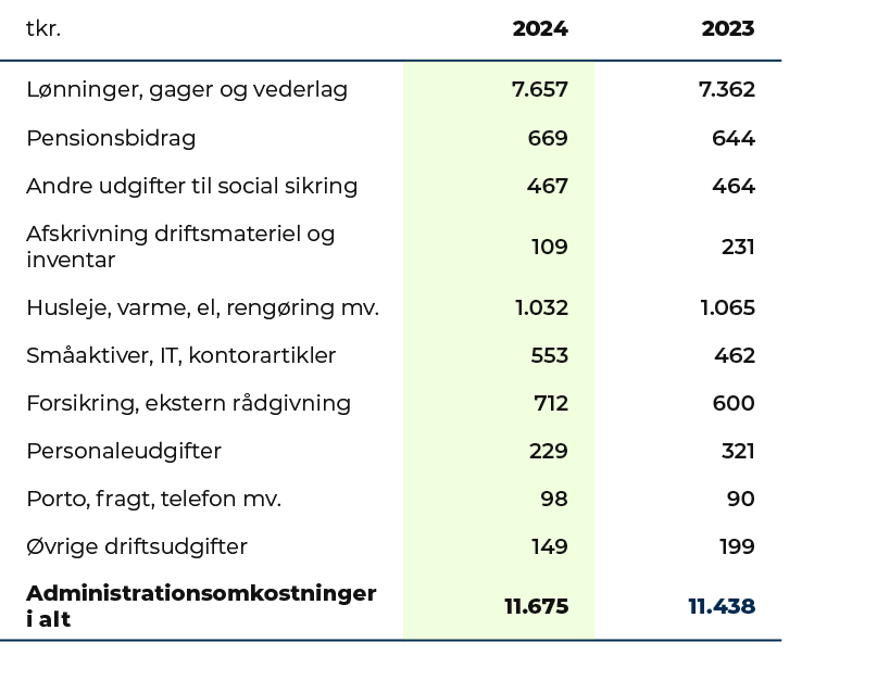 tkr.,2024,2023,L nninger, gager og vederlag,7.657,7.362,Pensionsbidrag,669,644,Andre udgifter til social sikring,467,...