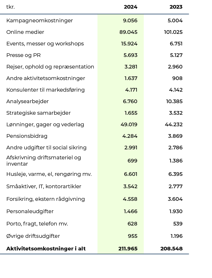 tkr.,2024,2023,Kampagneomkostninger,9.056,5.004,Online medier,89.045,101.025,Events, messer og workshops,15.924,6.751...