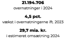21.194.706 overnatninger i 2024 4,5 pct. v kst i overnatningerne ift. 2023 29,7 mia. kr. i estimeret oms tning 2024 