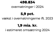 498.834 overnatninger i 2024 5,9 pct. v kst i overnatningerne ift. 2023 1,9 mia. kr. i estimeret oms tning 2024 