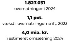 1.827.031 overnatninger i 2024 1,1 pct. v kst i overnatningerne ift. 2023 4,0 mia. kr. i estimeret oms tning 2024 