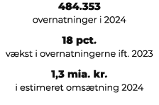 484.353 overnatninger i 2024 18 pct. v kst i overnatningerne ift. 2023 1,3 mia. kr. i estimeret oms tning 2024 