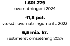 1.601.279 overnatninger i 2024 11,8 pct. v kst i overnatningerne ift. 2023 6,5 mia. kr. i estimeret oms tning 2024 