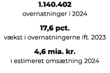 1.140.402 overnatninger i 2024 17,6 pct. v kst i overnatningerne ift. 2023 4,6 mia. kr. i estimeret oms tning 2024 