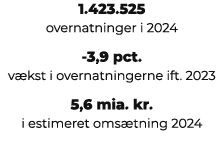 1.423.525 overnatninger i 2024 3,9 pct. v kst i overnatningerne ift. 2023 5,6 mia. kr. i estimeret oms tning 2024 