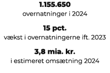 1.155.650 overnatninger i 2024 15 pct. v kst i overnatningerne ift. 2023 3,8 mia. kr. i estimeret oms tning 2024 
