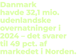 Danmark havde 32,1 mio. udenlandske overnatninger i 2024 – det svarer til 49 pct. af markedet i Norden.