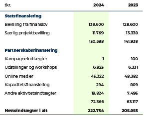 tkr.,2024,2023,Statsfinansiering,,,Bevilling fra finanslov,138.600,128.600,S rlig projektbevilling,11.789,13.338,,150...