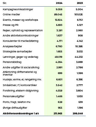 tkr.,2024,2023,Kampagneomkostninger,9.056,5.004,Online medier,89.045,101.025,Events, messer og workshops,15.924,6.751...