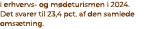 i erhvervs og m deturismen i 2024. Det svarer til 23,4 pct. af den samlede oms tning.