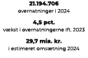 21.194.706 overnatninger i 2024 4,5 pct. v kst i overnatningerne ift. 2023 29,7 mia. kr. i estimeret oms tning 2024 