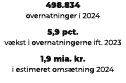 498.834 overnatninger i 2024 5,9 pct. v kst i overnatningerne ift. 2023 1,9 mia. kr. i estimeret oms tning 2024 
