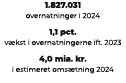 1.827.031 overnatninger i 2024 1,1 pct. v kst i overnatningerne ift. 2023 4,0 mia. kr. i estimeret oms tning 2024 