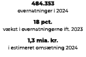 484.353 overnatninger i 2024 18 pct. v kst i overnatningerne ift. 2023 1,3 mia. kr. i estimeret oms tning 2024 