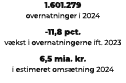 1.601.279 overnatninger i 2024 11,8 pct. v kst i overnatningerne ift. 2023 6,5 mia. kr. i estimeret oms tning 2024 