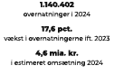 1.140.402 overnatninger i 2024 17,6 pct. v kst i overnatningerne ift. 2023 4,6 mia. kr. i estimeret oms tning 2024 