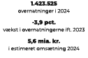 1.423.525 overnatninger i 2024 3,9 pct. v kst i overnatningerne ift. 2023 5,6 mia. kr. i estimeret oms tning 2024 