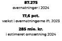 87.275 overnatninger i 2024 17,6 pct. v kst i overnatningerne ift. 2023 285 mio. kr. i estimeret oms tning 2024 