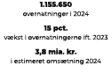 1.155.650 overnatninger i 2024 15 pct. v kst i overnatningerne ift. 2023 3,8 mia. kr. i estimeret oms tning 2024 