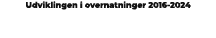 Udviklingen i overnatninger 2016 2024