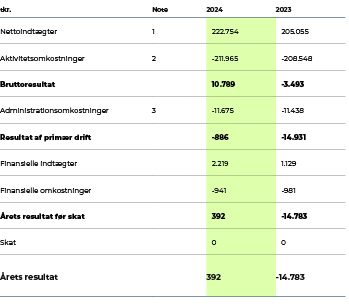 tkr.,Note,2024,2023,Nettoindt gter,1,222.754,205.055,Aktivitetsomkostninger,2, 211.965, 208.548,Bruttoresultat,,10.78...