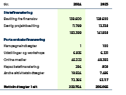 tkr.,2024,2023,Statsfinansiering,,,Bevilling fra finanslov,138.600,128.600,S rlig projektbevilling,11.789,13.338,,150...