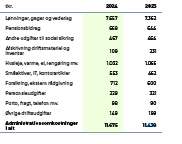 tkr.,2024,2023,L nninger, gager og vederlag,7.657,7.362,Pensionsbidrag,669,644,Andre udgifter til social sikring,467,...