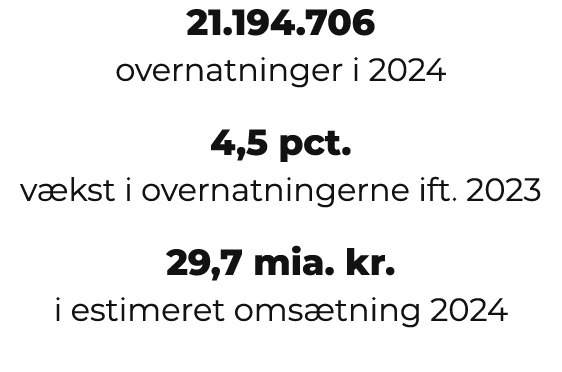 21.194.706 overnatninger i 2024 4,5 pct. v kst i overnatningerne ift. 2023 29,7 mia. kr. i estimeret oms tning 2024 