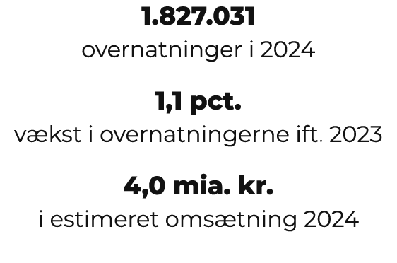1.827.031 overnatninger i 2024 1,1 pct. v kst i overnatningerne ift. 2023 4,0 mia. kr. i estimeret oms tning 2024 