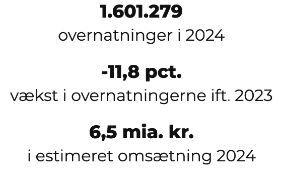 1.601.279 overnatninger i 2024 11,8 pct. v kst i overnatningerne ift. 2023 6,5 mia. kr. i estimeret oms tning 2024 