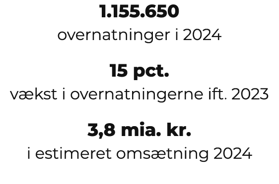 1.155.650 overnatninger i 2024 15 pct. v kst i overnatningerne ift. 2023 3,8 mia. kr. i estimeret oms tning 2024 