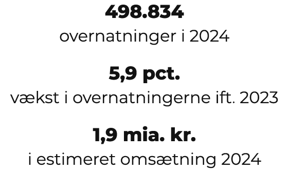 498.834 overnatninger i 2024 5,9 pct. v kst i overnatningerne ift. 2023 1,9 mia. kr. i estimeret oms tning 2024 