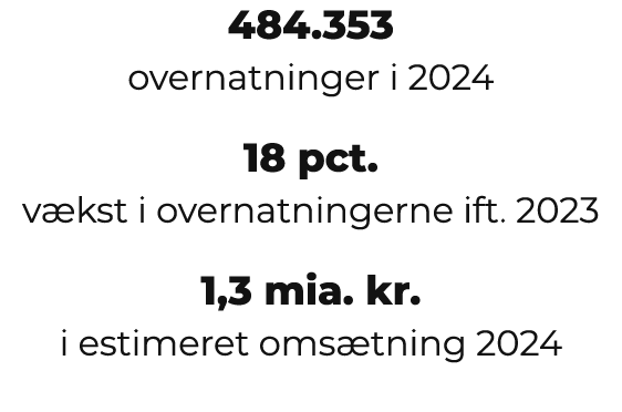 484.353 overnatninger i 2024 18 pct. v kst i overnatningerne ift. 2023 1,3 mia. kr. i estimeret oms tning 2024 