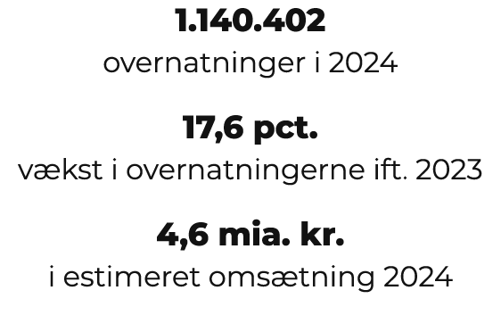 1.140.402 overnatninger i 2024 17,6 pct. v kst i overnatningerne ift. 2023 4,6 mia. kr. i estimeret oms tning 2024 