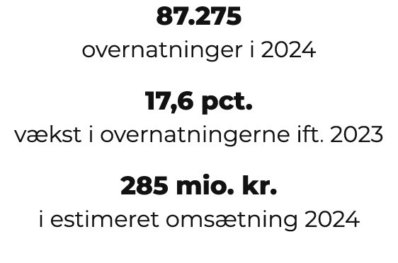 87.275 overnatninger i 2024 17,6 pct. v kst i overnatningerne ift. 2023 285 mio. kr. i estimeret oms tning 2024 