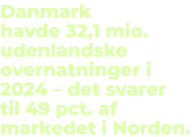 Danmark havde 32,1 mio. udenlandske overnatninger i 2024 – det svarer til 49 pct. af markedet i Norden.
